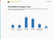 Ungguli Quick Survey Pilkada Parimo, Pasangan Bersinar Diprediksi Menang