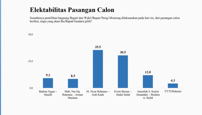 Ungguli Quick Survey Pilkada Parimo, Pasangan Bersinar Diprediksi Menang